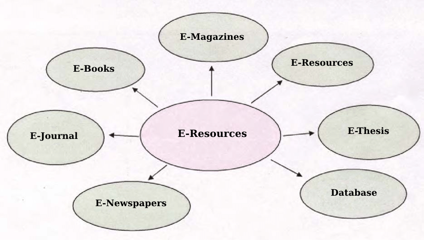 E-Resources and their Applications in the Library